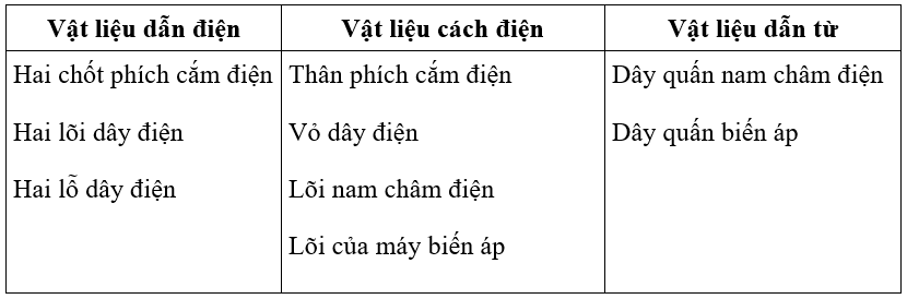 Công nghệ 8 VNEN Bài 12: Vật liệu và dụng cụ kỹ thuật điện | Hay nhất Giải bài tập Công nghệ 8 VNEN