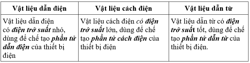 Công nghệ 8 VNEN Bài 12: Vật liệu và dụng cụ kỹ thuật điện | Hay nhất Giải bài tập Công nghệ 8 VNEN