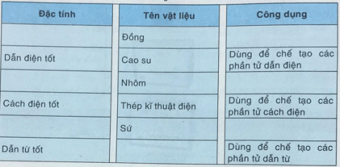 Công nghệ 8 VNEN Bài 12: Vật liệu và dụng cụ kỹ thuật điện | Hay nhất Giải bài tập Công nghệ 8 VNEN