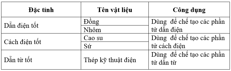 Công nghệ 8 VNEN Bài 12: Vật liệu và dụng cụ kỹ thuật điện | Hay nhất Giải bài tập Công nghệ 8 VNEN