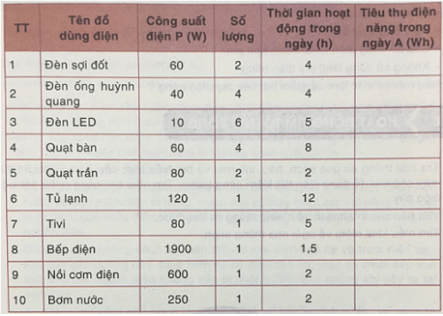 Công nghệ 8 VNEN Bài 13: Đồ điện trong gia đình | Hay nhất Giải bài tập Công nghệ 8 VNEN