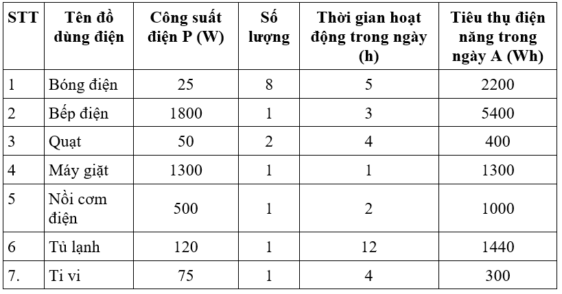 Công nghệ 8 VNEN Bài 13: Đồ điện trong gia đình | Hay nhất Giải bài tập Công nghệ 8 VNEN