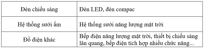 Công nghệ 8 VNEN Bài 13: Đồ điện trong gia đình | Hay nhất Giải bài tập Công nghệ 8 VNEN