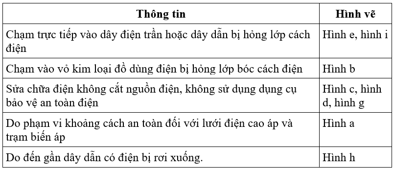 Công nghệ 8 VNEN Bài 14: An toàn điện | Hay nhất Giải bài tập Công nghệ 8 VNEN