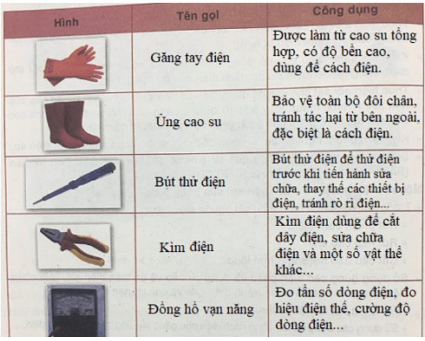 Công nghệ 8 VNEN Bài 14: An toàn điện | Hay nhất Giải bài tập Công nghệ 8 VNEN