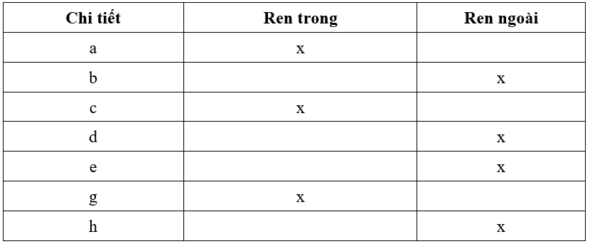 Công nghệ 8 VNEN Bài 3: Hình chiếu và hình cắt | Hay nhất Giải bài tập Công nghệ 8 VNEN