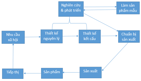 Công nghệ 8 VNEN Bài 3: Sản xuất cơ khí  | Hay nhất Giải bài tập Công nghệ 8 VNEN