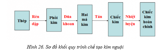 Công nghệ 8 VNEN Bài 3: Sản xuất cơ khí  | Hay nhất Giải bài tập Công nghệ 8 VNEN