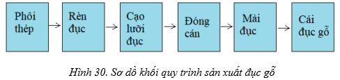 Công nghệ 8 VNEN Bài 3: Sản xuất cơ khí  | Hay nhất Giải bài tập Công nghệ 8 VNEN