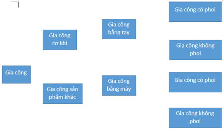 Công nghệ 8 VNEN Bài 4: Các phương pháp gia công cơ khí  | Hay nhất Giải bài tập Công nghệ 8 VNEN