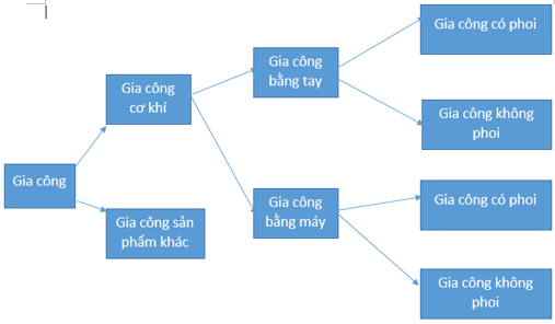 Công nghệ 8 VNEN Bài 4: Các phương pháp gia công cơ khí  | Hay nhất Giải bài tập Công nghệ 8 VNEN