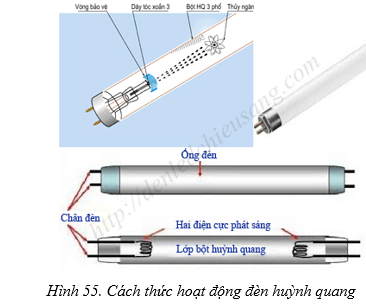 Công nghệ 8 VNEN Bài 6: Đồ dùng loại điện - quang  | Hay nhất Giải bài tập Công nghệ 8 VNEN