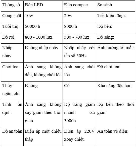 Công nghệ 8 VNEN Bài 6: Đồ dùng loại điện - quang  | Hay nhất Giải bài tập Công nghệ 8 VNEN