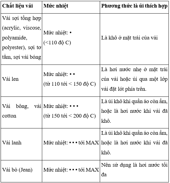 Công nghệ 8 VNEN Bài 7: Đồ dùng loại nhiệt - điện  | Hay nhất Giải bài tập Công nghệ 8 VNEN