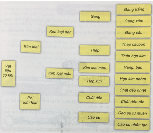 Công nghệ 8 VNEN Bài 7: Vật liệu cơ khí | Hay nhất Giải bài tập Công nghệ 8 VNEN