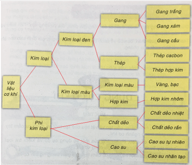 Công nghệ 8 VNEN Bài 7: Vật liệu cơ khí | Hay nhất Giải bài tập Công nghệ 8 VNEN