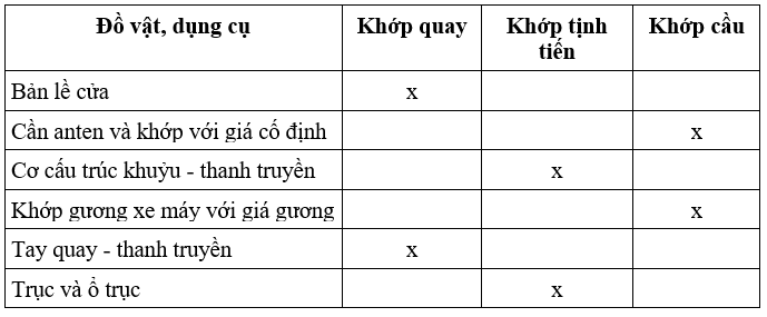 Công nghệ 8 VNEN Bài 9: Chi tiết máy và lắp ghép | Hay nhất Giải bài tập Công nghệ 8 VNEN