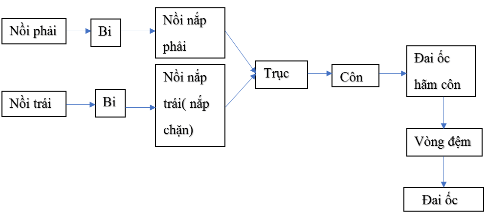 Giải bài tập Công nghệ 8 | Trả lời câu hỏi Công nghệ 8