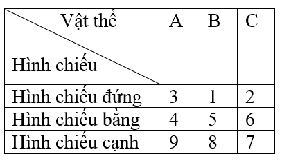 Giải bài tập Công nghệ 8 | Trả lời câu hỏi Công nghệ 8