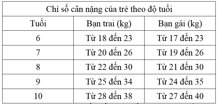 Giải Cùng em học Toán lớp 3 Tập 1 Tuần 15 trang 52, 53, 54, 55 hay nhất tại VietJack