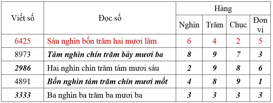 Giải Cùng em học Toán lớp 3 Tập 2 Tuần 19 trang 5, 6, 7 hay nhất tại VietJack