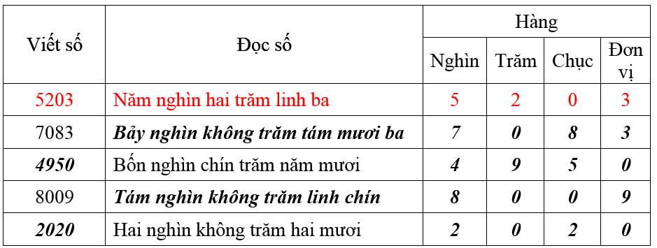 Giải Cùng em học Toán lớp 3 Tập 2 Tuần 19 trang 5, 6, 7 hay nhất tại VietJack