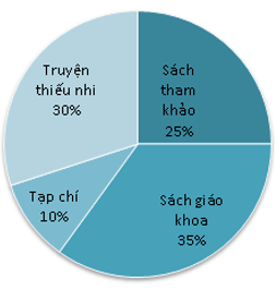 Giải Cùng em học Toán lớp 5 Tập 2 Đáp án Kiểm tra cuối học kì 2 trang 64, 66