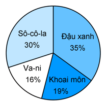 Giải Cùng em học Toán lớp 5 Tập 2 Đáp án Kiểm tra giữa học kì 2 trang 30, 31