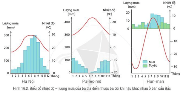 Bài 16: Thực hành: Đọc lược đồ khí hậu và biểu đồ nhiệt độ - lượng mưa Cánh diều