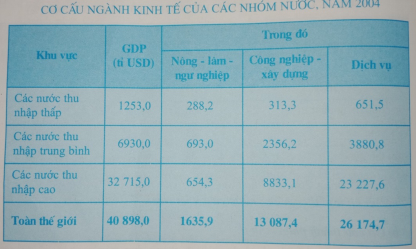 Giải bài tập Địa Lí 10 | Trả lời câu hỏi Địa Lí 10