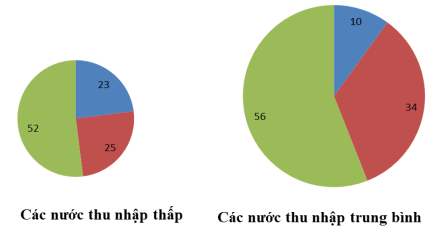 Giải bài tập Địa Lí 10 | Trả lời câu hỏi Địa Lí 10