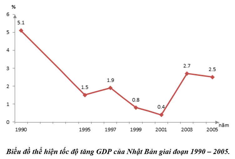 Giải bài tập Địa Lí 11 | Trả lời câu hỏi Địa Lí 11