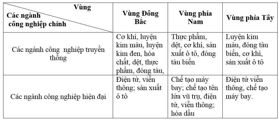 Giải bài tập Địa Lí 11 | Trả lời câu hỏi Địa Lí 11