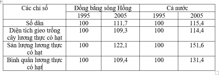 Giải bài tập Địa Lí 12 | Trả lời câu hỏi Địa Lí 12