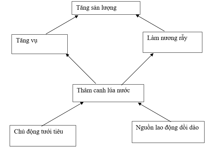 Giải bài tập Địa Lí 7 | Trả lời câu hỏi Địa Lí 7