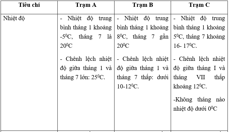 Giải bài tập Địa Lí 7 | Trả lời câu hỏi Địa Lí 7