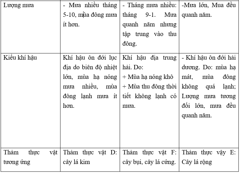 Giải bài tập Địa Lí 7 | Trả lời câu hỏi Địa Lí 7