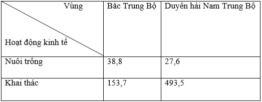 Giải bài tập Địa Lí 9 | Trả lời câu hỏi Địa Lí 9