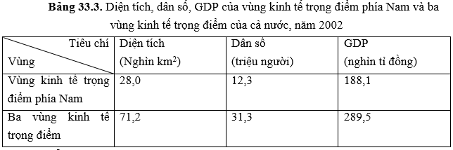 Giải bài tập Địa Lí 9 | Trả lời câu hỏi Địa Lí 9