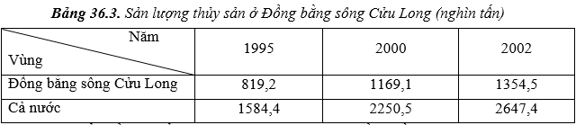 Giải bài tập Địa Lí 9 | Trả lời câu hỏi Địa Lí 9