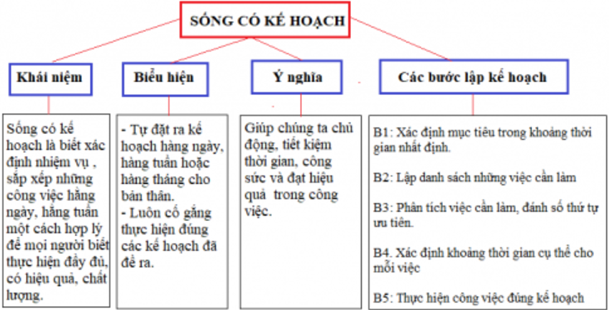 GDCD 7 VNEN Bài 5 Sống có kế hoạch | Hay nhất Giải bài tập GDCD 7 VNEN