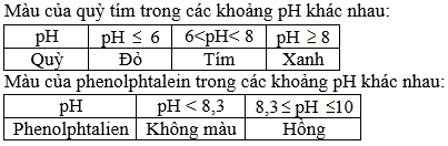 GIẢI BÀI TẬP HÓA 11 SÁCH GIÁO KHOA CHƯƠNG I - BÀI 3: Sự điện li của nước. pH. Chất chỉ thị axit-bazơ