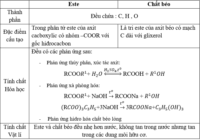 Giải bài tập Hóa học lớp 12 | Giải hóa lớp 12