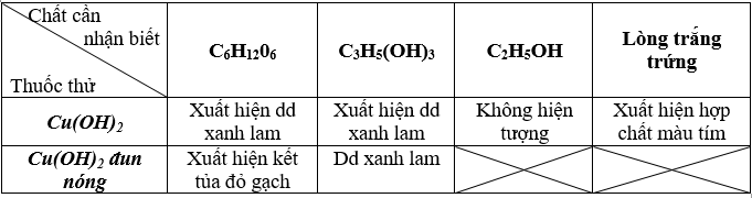 GIẢI BÀI TẬP HÓA 12 SÁCH GIÁO KHOA CHƯƠNG III - BÀI 11: Peptit và protein