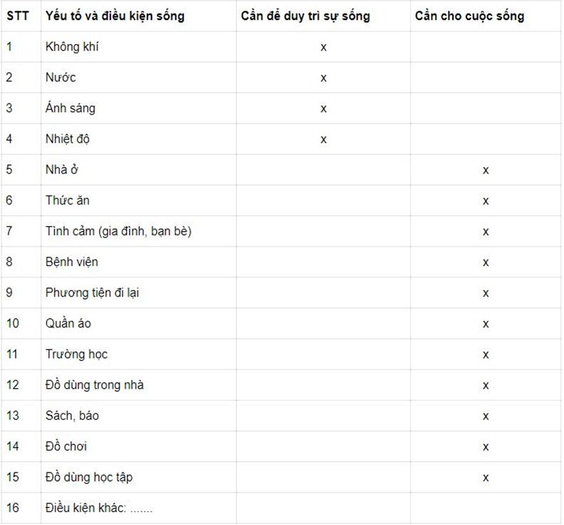 con-nguoi-can-gi-de-song