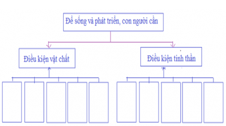 con-nguoi-can-gi-de-song