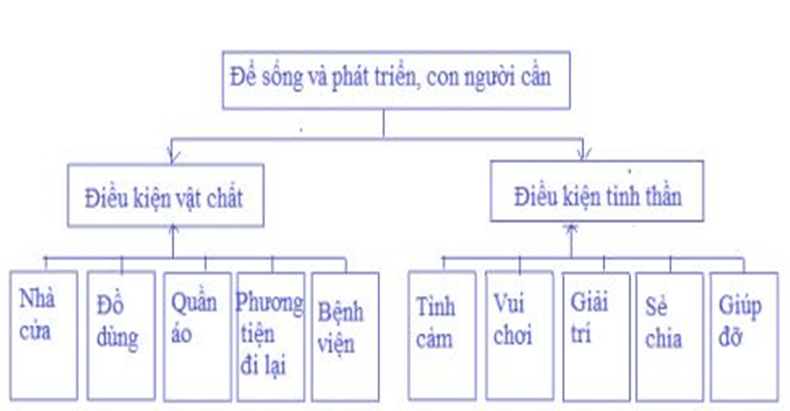 con-nguoi-can-gi-de-song