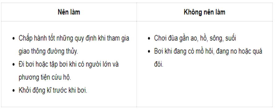 Bài 11: PHÒNG TRÁNH TAI NẠN ĐUỐI NƯỚC | Hay nhất Giải bài tập Khoa học 4 VNEN