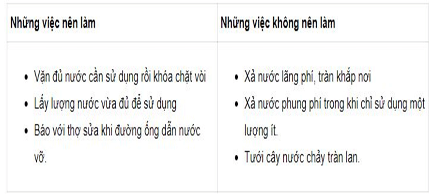 Khoa học 4 VNEN Bài 14: Vì sao chúng ta cần phải tiết kiệm nước ? | Hay nhất Giải bài tập Khoa học 4 VNEN