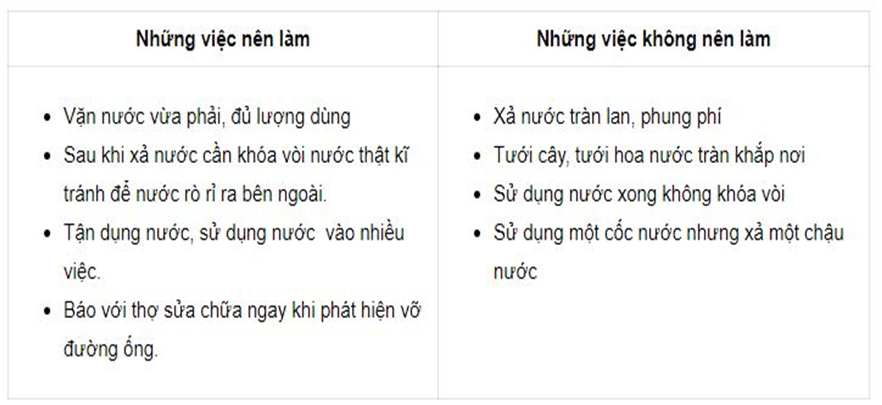 Khoa học 4 VNEN Bài 14: Vì sao chúng ta cần phải tiết kiệm nước ? | Hay nhất Giải bài tập Khoa học 4 VNEN